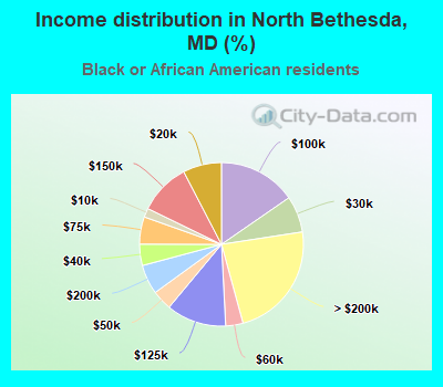 Income distribution in North Bethesda, MD (%)