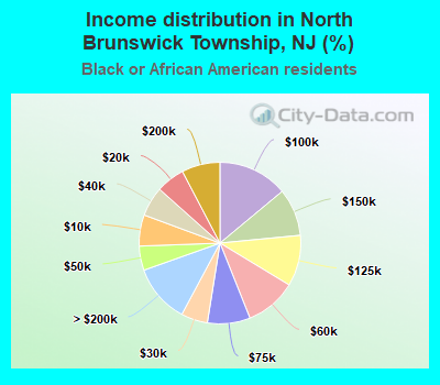 Income distribution in North Brunswick Township, NJ (%)