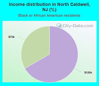 Income distribution in North Caldwell, NJ (%)