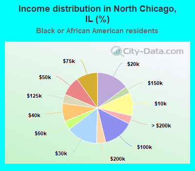 Income distribution in North Chicago, IL (%)