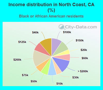 Income distribution in North Coast, CA (%)