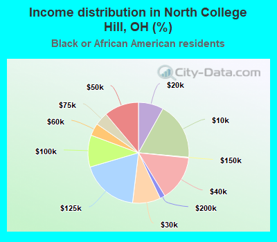 Income distribution in North College Hill, OH (%)