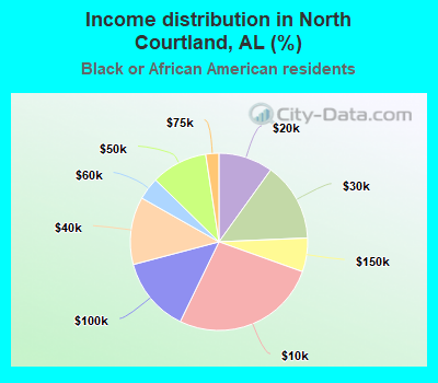 Income distribution in North Courtland, AL (%)