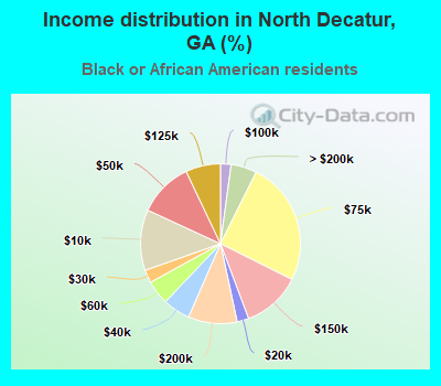 Income distribution in North Decatur, GA (%)