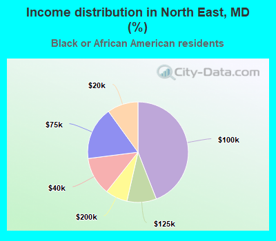 Income distribution in North East, MD (%)