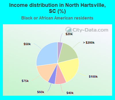 Income distribution in North Hartsville, SC (%)