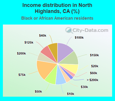 Income distribution in North Highlands, CA (%)