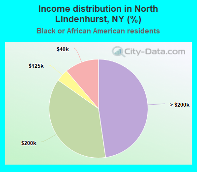 Income distribution in North Lindenhurst, NY (%)