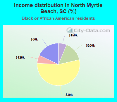 Income distribution in North Myrtle Beach, SC (%)