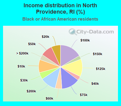 Income distribution in North Providence, RI (%)