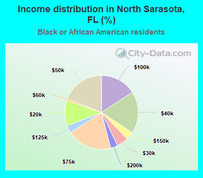 Income distribution in North Sarasota, FL (%)