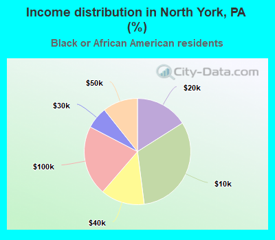 Income distribution in North York, PA (%)