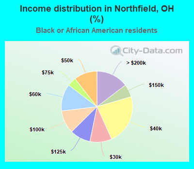 Income distribution in Northfield, OH (%)