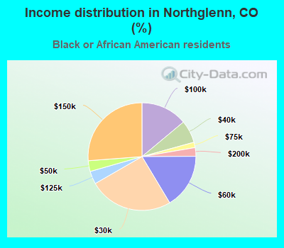 Income distribution in Northglenn, CO (%)