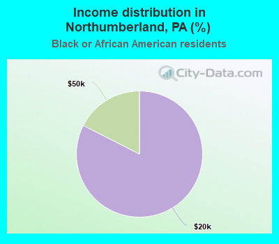 Income distribution in Northumberland, PA (%)