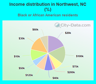 Income distribution in Northwest, NC (%)