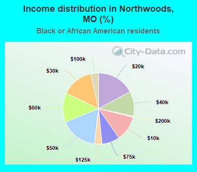 Income distribution in Northwoods, MO (%)