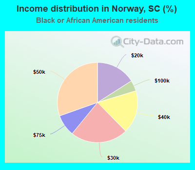 Income distribution in Norway, SC (%)