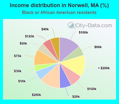 Income distribution in Norwell, MA (%)