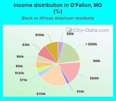 Income distribution in O'Fallon, MO (%)