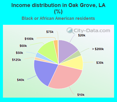 Income distribution in Oak Grove, LA (%)