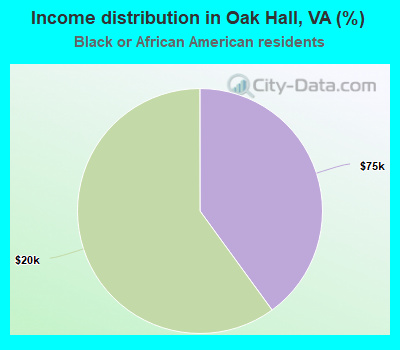 Income distribution in Oak Hall, VA (%)
