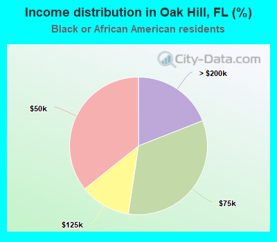 Income distribution in Oak Hill, FL (%)