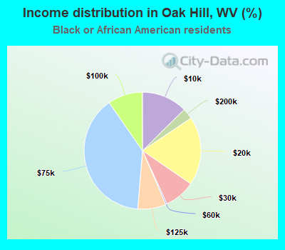 Income distribution in Oak Hill, WV (%)