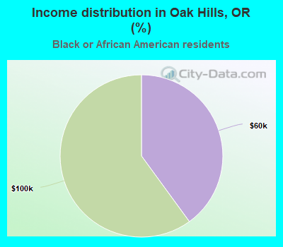 Income distribution in Oak Hills, OR (%)