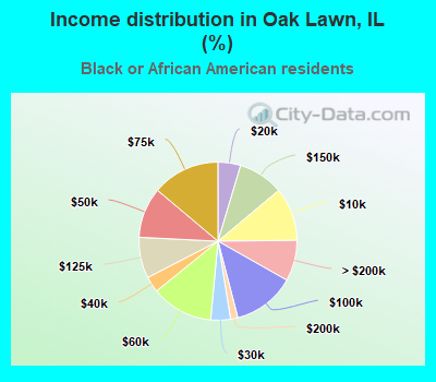 Income distribution in Oak Lawn, IL (%)