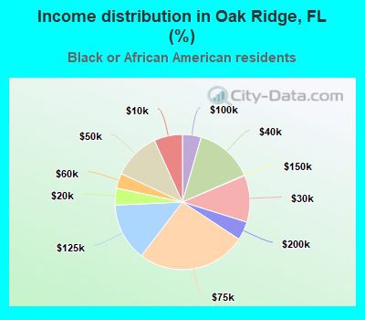 Income distribution in Oak Ridge, FL (%)