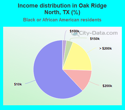 Income distribution in Oak Ridge North, TX (%)