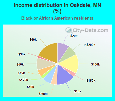Income distribution in Oakdale, MN (%)