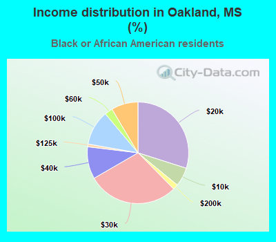 Income distribution in Oakland, MS (%)