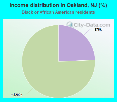 Income distribution in Oakland, NJ (%)
