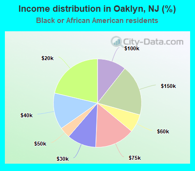 Income distribution in Oaklyn, NJ (%)