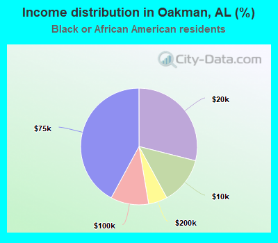Income distribution in Oakman, AL (%)