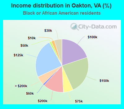 Income distribution in Oakton, VA (%)