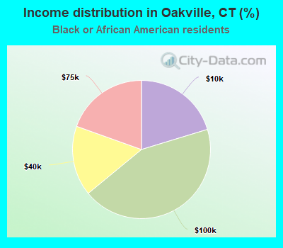 Income distribution in Oakville, CT (%)