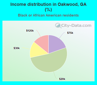 Income distribution in Oakwood, GA (%)