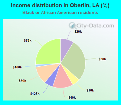 Income distribution in Oberlin, LA (%)