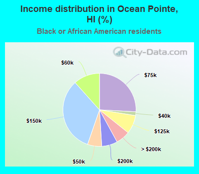 Income distribution in Ocean Pointe, HI (%)