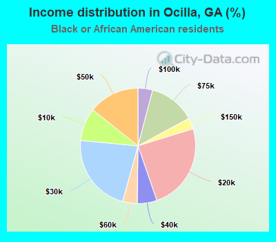 Income distribution in Ocilla, GA (%)