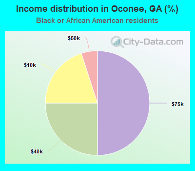 Income distribution in Oconee, GA (%)