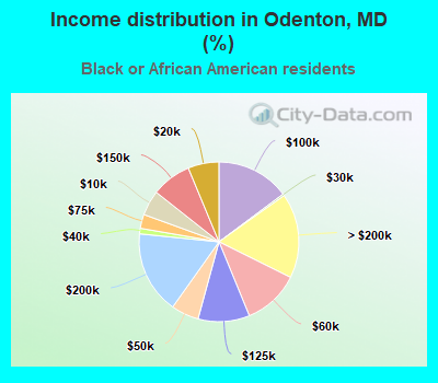 Income distribution in Odenton, MD (%)