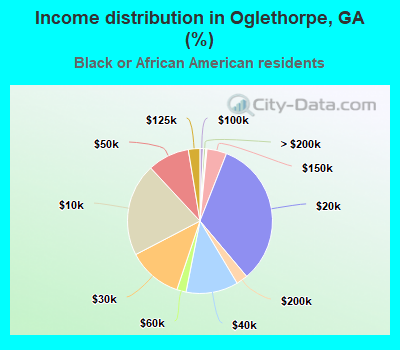 Income distribution in Oglethorpe, GA (%)