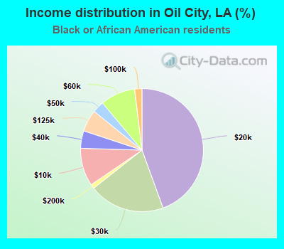 Income distribution in Oil City, LA (%)