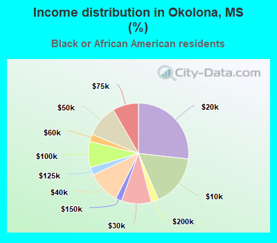Income distribution in Okolona, MS (%)