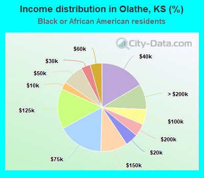 Income distribution in Olathe, KS (%)