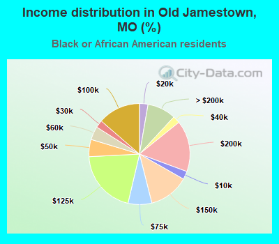 Income distribution in Old Jamestown, MO (%)